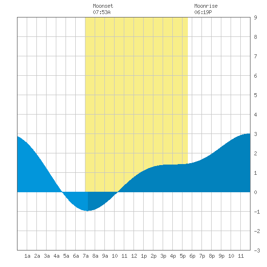 Punta Rassa tide chart for Friday, December 5, 2025