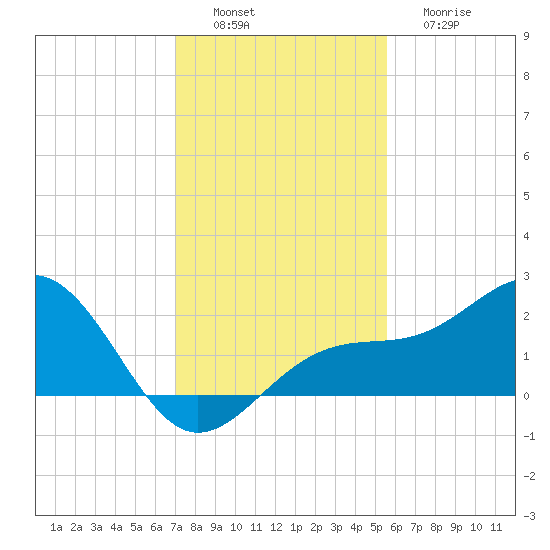 Punta Rassa tide chart for Saturday, December 6, 2025