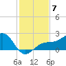 Punta Rassa tide chart for Sunday, December 7, 2025