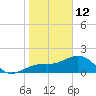 Punta Rassa tide chart for Monday, January 12, 2026
