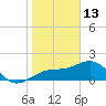 Punta Rassa tide chart for Tuesday, January 13, 2026