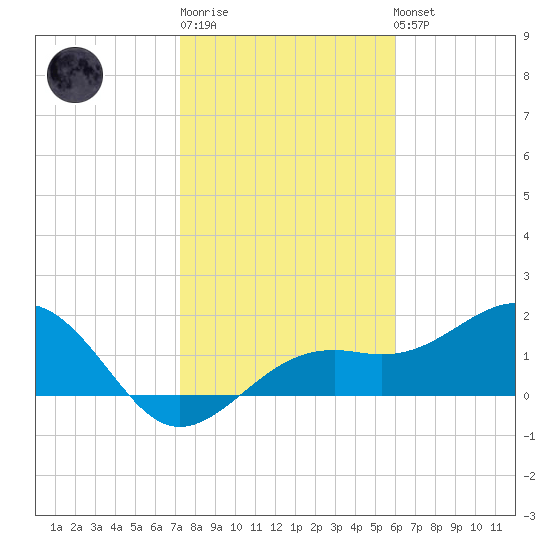 Punta Rassa tide chart for Sunday, January 18, 2026