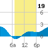 Punta Rassa tide chart for Monday, January 19, 2026
