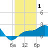 Punta Rassa tide chart for Thursday, January 1, 2026
