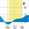 Punta Rassa tide chart for Friday, January 2, 2026