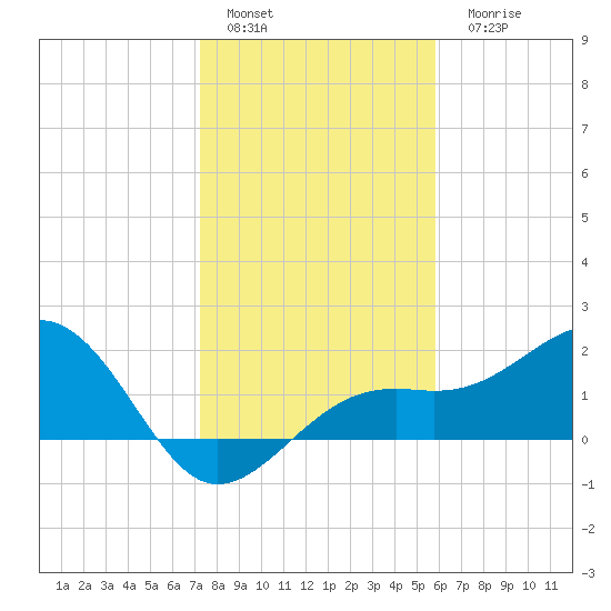 Punta Rassa tide chart for Sunday, January 4, 2026