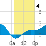 Punta Rassa tide chart for Sunday, January 4, 2026