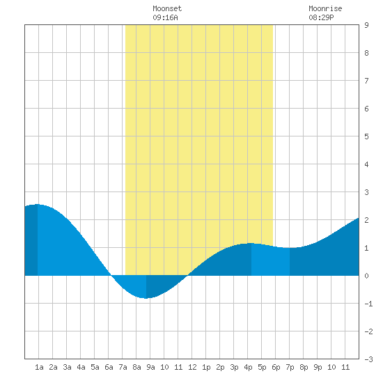 Punta Rassa tide chart for Monday, January 5, 2026