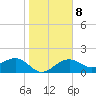 Punta Rassa tide chart for Thursday, January 8, 2026