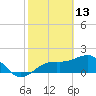 Punta Rassa tide chart for Friday, February 13, 2026