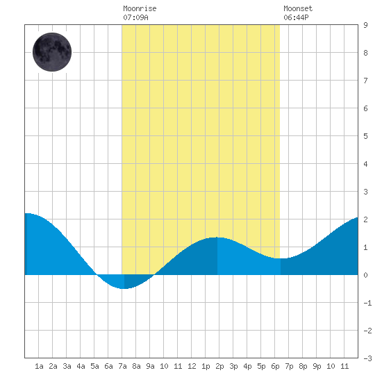 Punta Rassa tide chart for Tuesday, February 17, 2026