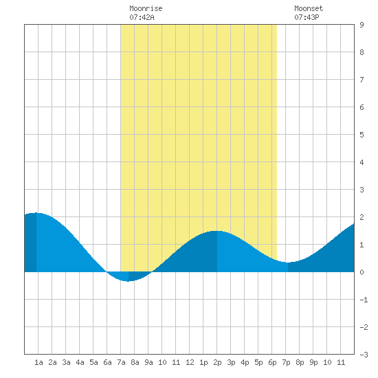 Punta Rassa tide chart for Wednesday, February 18, 2026