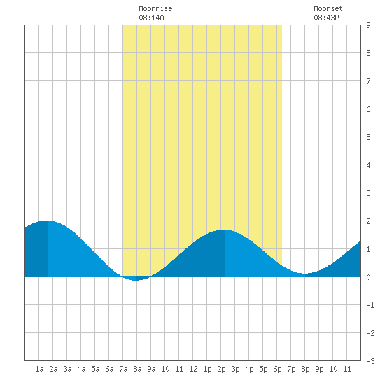 Punta Rassa tide chart for Thursday, February 19, 2026