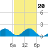 Punta Rassa tide chart for Friday, February 20, 2026