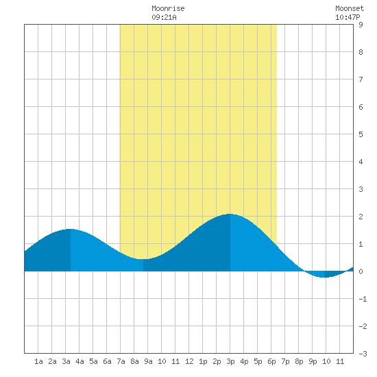 Punta Rassa tide chart for Saturday, February 21, 2026