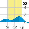 Punta Rassa tide chart for Sunday, February 22, 2026