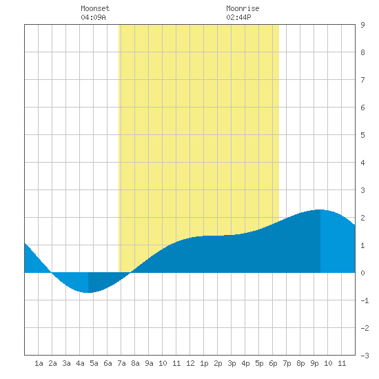 Punta Rassa tide chart for Friday, February 27, 2026