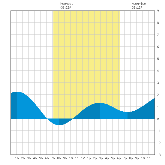 Punta Rassa tide chart for Tuesday, February 3, 2026