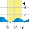 Punta Rassa tide chart for Wednesday, February 4, 2026