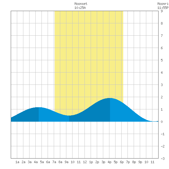 Punta Rassa tide chart for Saturday, February 7, 2026