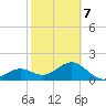 Punta Rassa tide chart for Saturday, February 7, 2026