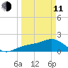 Punta Rassa tide chart for Wednesday, March 11, 2026