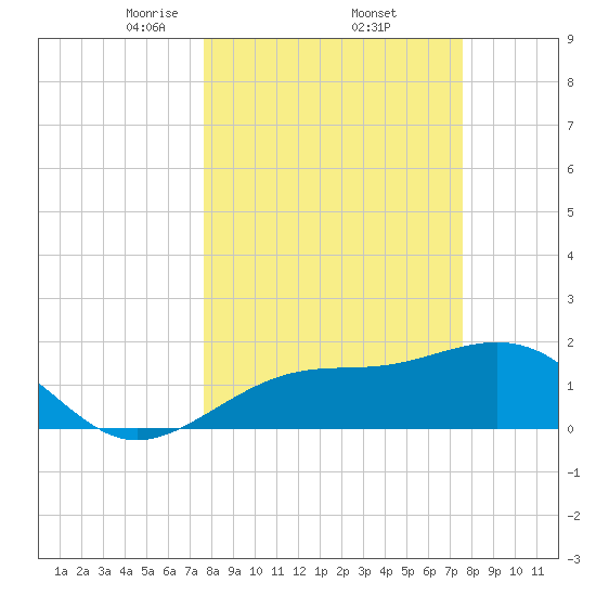 Punta Rassa tide chart for Friday, March 13, 2026