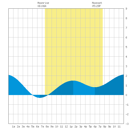 Punta Rassa tide chart for Monday, March 16, 2026