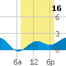 Punta Rassa tide chart for Monday, March 16, 2026