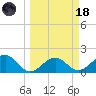 Punta Rassa tide chart for Wednesday, March 18, 2026