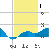 Punta Rassa tide chart for Sunday, March 1, 2026
