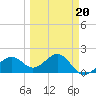 Punta Rassa tide chart for Friday, March 20, 2026