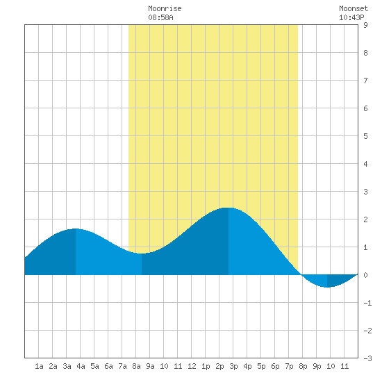 Punta Rassa tide chart for Saturday, March 21, 2026