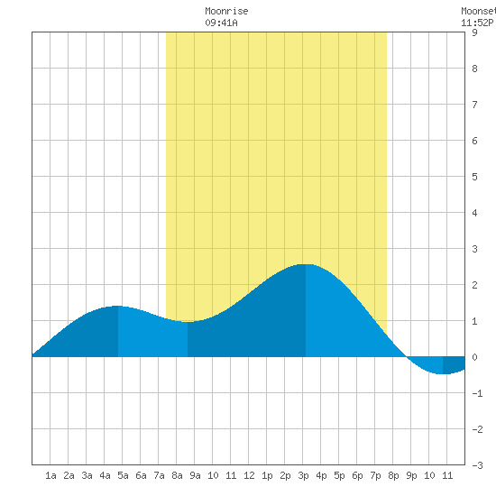 Punta Rassa tide chart for Sunday, March 22, 2026