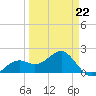 Punta Rassa tide chart for Sunday, March 22, 2026