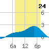 Punta Rassa tide chart for Tuesday, March 24, 2026