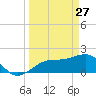 Punta Rassa tide chart for Friday, March 27, 2026