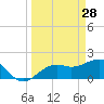 Punta Rassa tide chart for Saturday, March 28, 2026