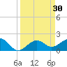 Punta Rassa tide chart for Monday, March 30, 2026