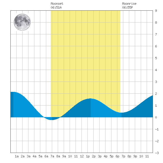 Punta Rassa tide chart for Tuesday, March 3, 2026