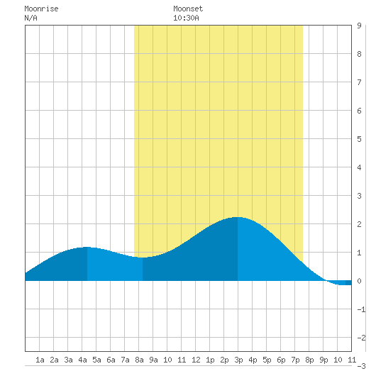 Punta Rassa tide chart for Sunday, March 8, 2026