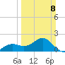 Punta Rassa tide chart for Sunday, March 8, 2026