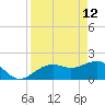 Punta Rassa tide chart for Sunday, April 12, 2026