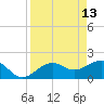 Punta Rassa tide chart for Monday, April 13, 2026
