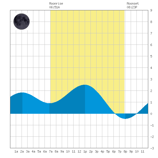 Punta Rassa tide chart for Friday, April 17, 2026