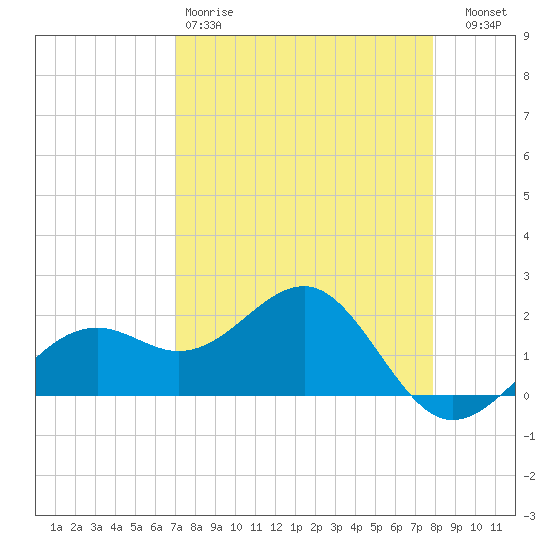 Punta Rassa tide chart for Saturday, April 18, 2026