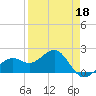 Punta Rassa tide chart for Saturday, April 18, 2026