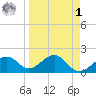 Punta Rassa tide chart for Wednesday, April 1, 2026