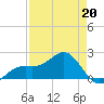 Punta Rassa tide chart for Monday, April 20, 2026
