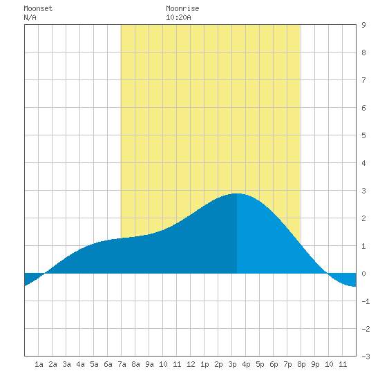 Punta Rassa tide chart for Tuesday, April 21, 2026
